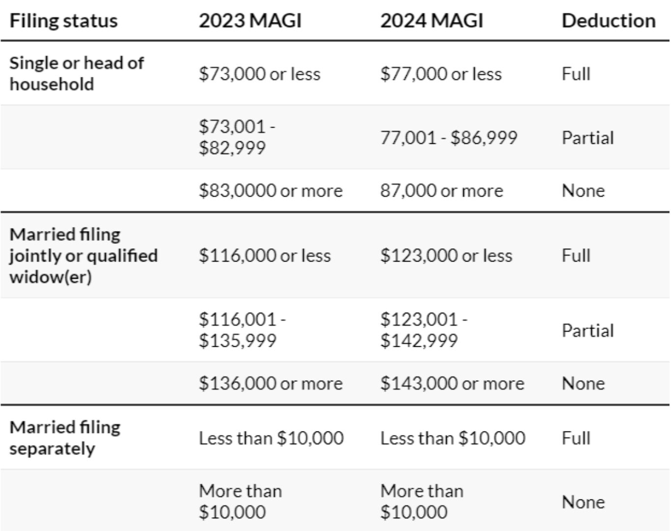 2023 and 2024 IRA Reminders and Updates | Newburg & Company